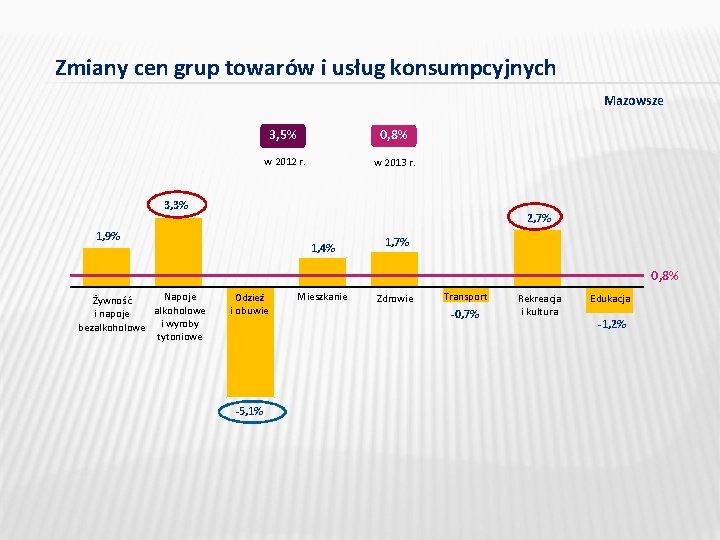 Zmiany cen grup towarów i usług konsumpcyjnych Mazowsze 3, 5% 0, 8% w 2012