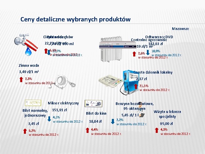 Ceny detaliczne wybranych produktów Mazowsze Ciepła Pastawoda do zębów Odtwarzacz DVD Centralne ogrzewanie 182,