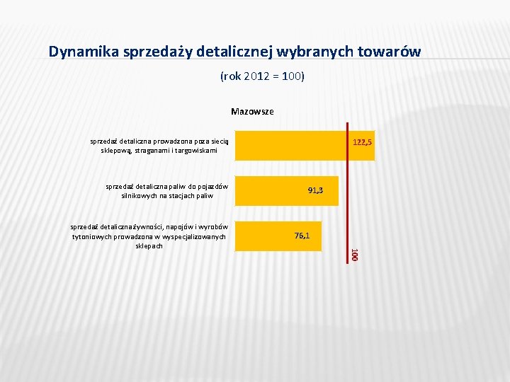 Dynamika sprzedaży detalicznej wybranych towarów (rok 2012 = 100) Mazowsze sprzedaż detaliczna prowadzona poza