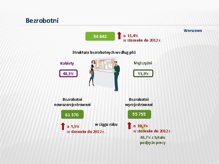 Bezrobotni Warszawa 54 842 o 11, 4% w stosunku do 2012 r. Struktura bezrobotnych