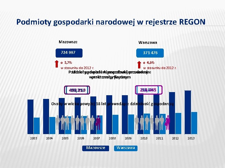 Podmioty gospodarki narodowej w rejestrze REGON Mazowsze Warszawa 724 997 371 476 o 3,