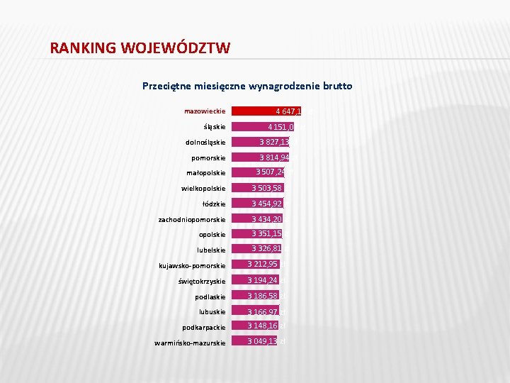 RANKING WOJEWÓDZTW Przeciętne miesięczne wynagrodzenie brutto mazowieckie śląskie 4 647, 18 zł 4 151,