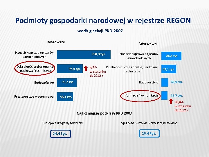 Podmioty gospodarki narodowej w rejestrze REGON według sekcji PKD 2007 Mazowsze Warszawa Handel; naprawa