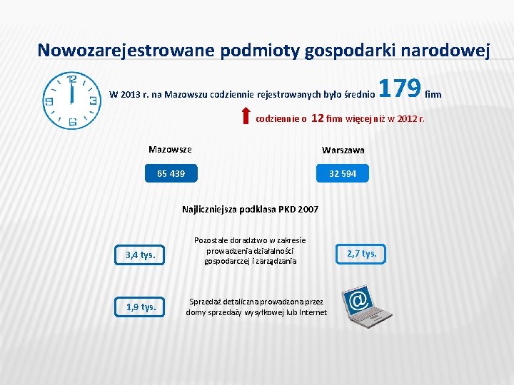 Nowozarejestrowane podmioty gospodarki narodowej W 2013 r. na Mazowszu codziennie rejestrowanych było średnio codziennie