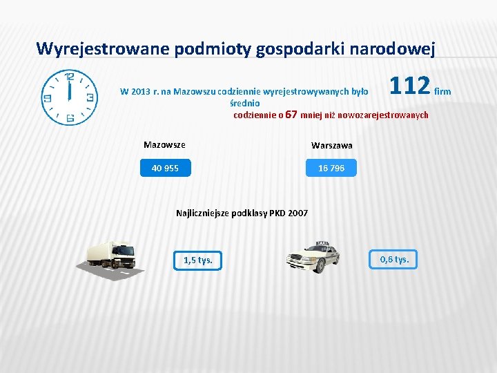 Wyrejestrowane podmioty gospodarki narodowej 112 firm W 2013 r. na Mazowszu codziennie wyrejestrowywanych było