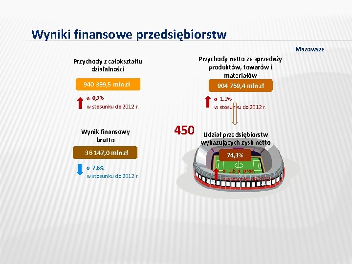 Wyniki finansowe przedsiębiorstw Mazowsze Przychody z całokształtu działalności Przychody netto ze sprzedaży produktów, towarów