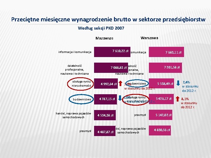 Przeciętne miesięczne wynagrodzenie brutto w sektorze przedsiębiorstw Według sekcji PKD 2007 Warszawa Mazowsze informacja