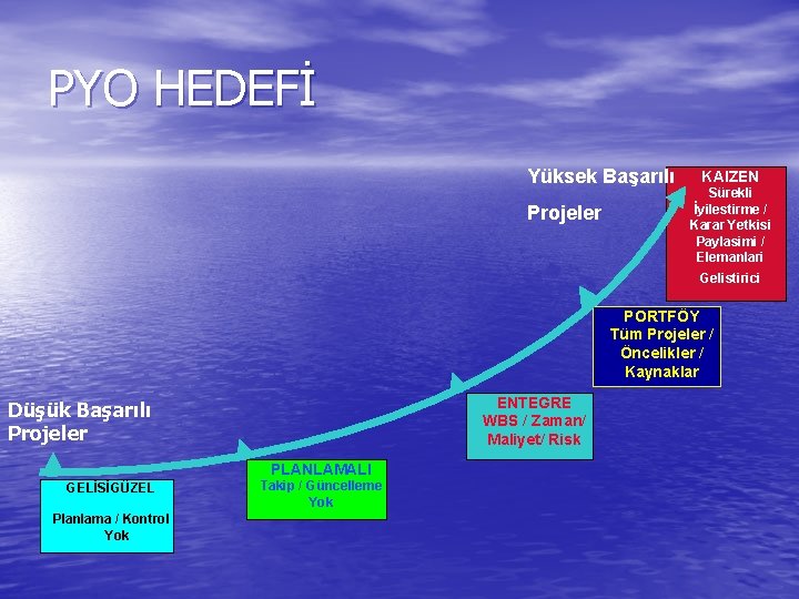 PYO HEDEFİ Yüksek Başarılı Projeler KAIZEN Sürekli İyilestirme / Karar Yetkisi Paylasimi / Elemanlari