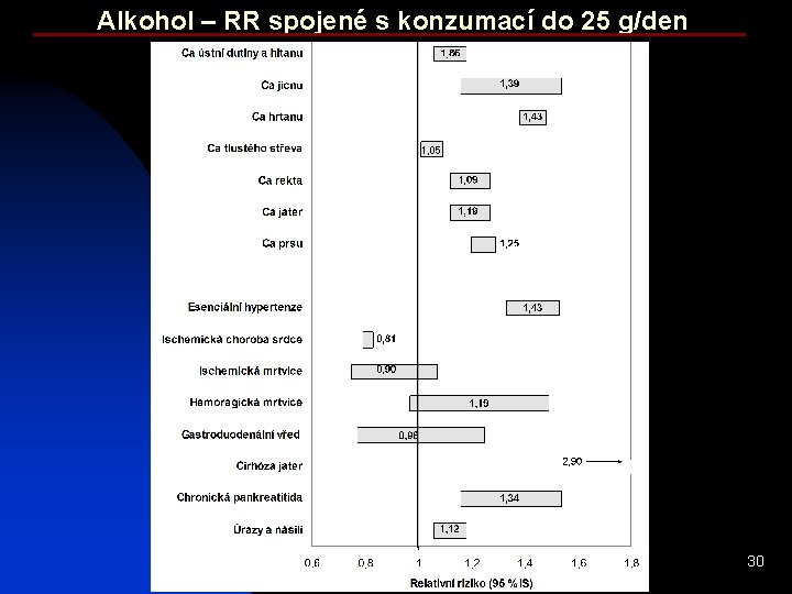 Alkohol – RR spojené s konzumací do 25 g/den 30 