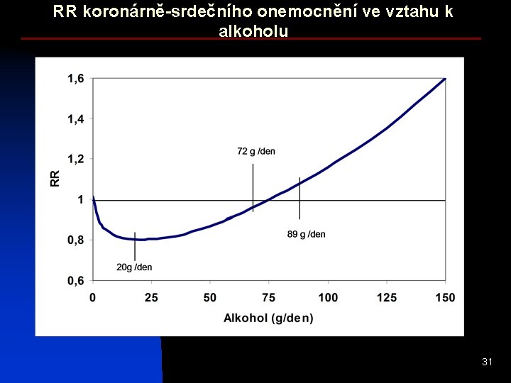 RR koronárně-srdečního onemocnění ve vztahu k alkoholu 31 