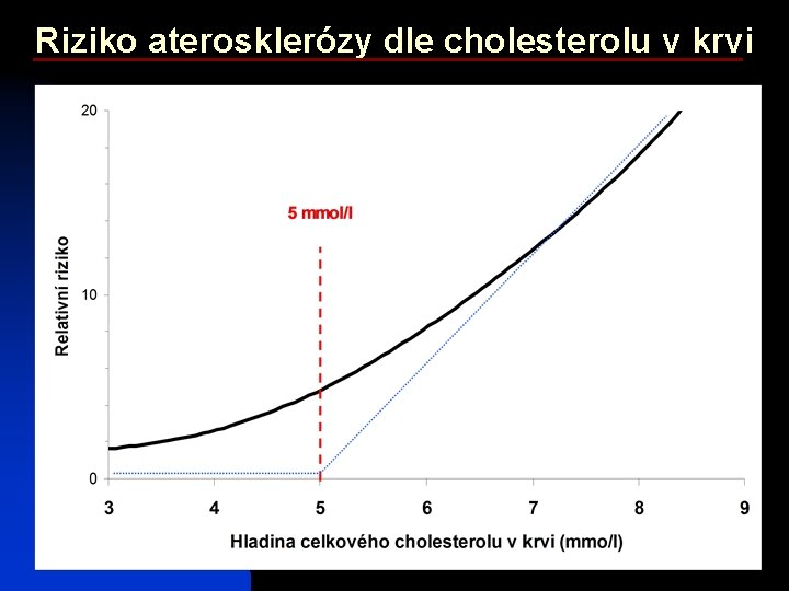 Riziko aterosklerózy dle cholesterolu v krvi 35 