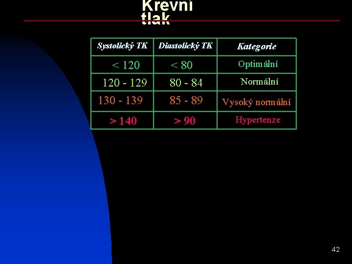 Krevní tlak Systolický TK Diastolický TK Kategorie < 80 Optimální 120 - 129 130