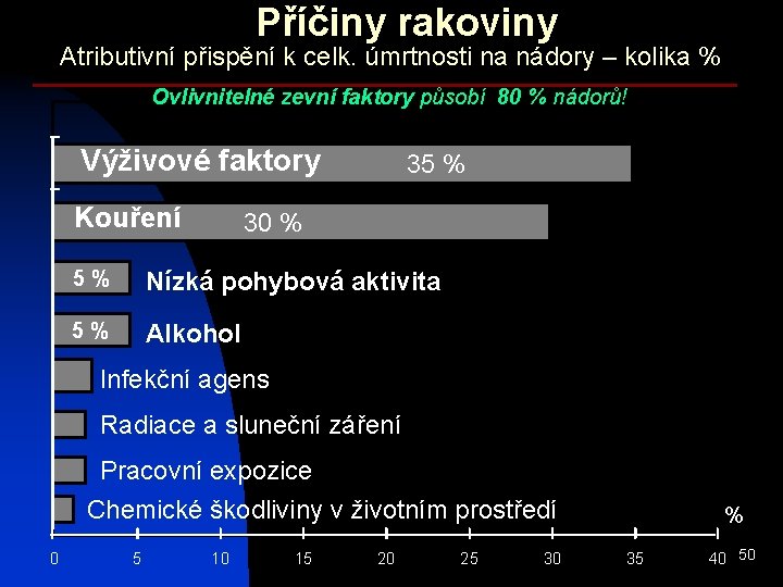 Příčiny rakoviny Atributivní přispění k celk. úmrtnosti na nádory – kolika % Ovlivnitelné zevní