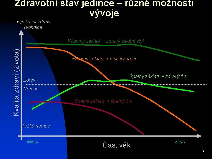 Zdravotní stav jedince – různé možnosti vývoje Vynikající zdraví (kondice) Kvalita zdraví (života) Výborný