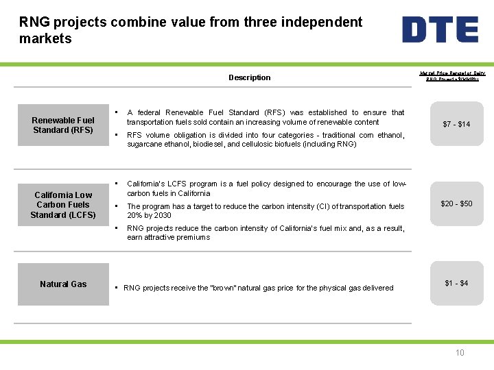 RNG projects combine value from three independent markets Description Renewable Fuel Standard (RFS) California