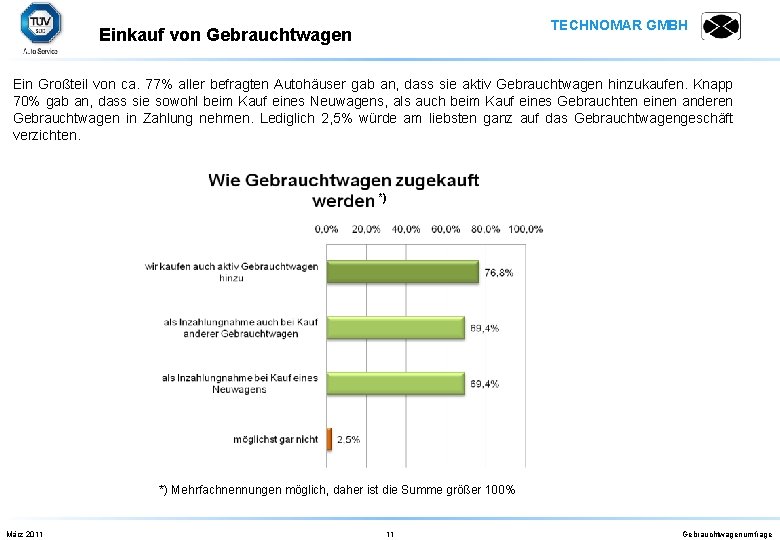 TECHNOMAR GMBH Einkauf von Gebrauchtwagen Ein Großteil von ca. 77% aller befragten Autohäuser gab