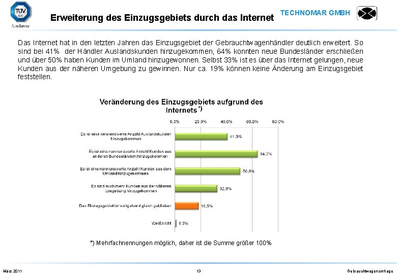 Erweiterung des Einzugsgebiets durch das Internet TECHNOMAR GMBH Das Internet hat in den letzten