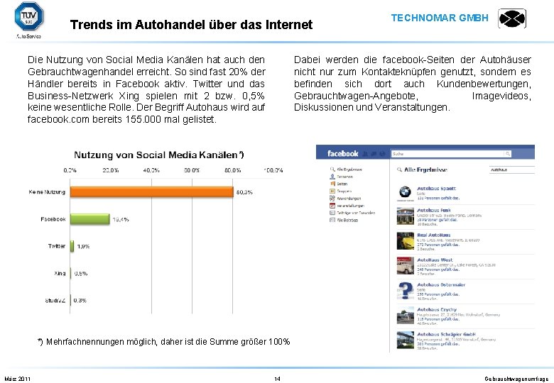 Trends im Autohandel über das Internet Die Nutzung von Social Media Kanälen hat auch