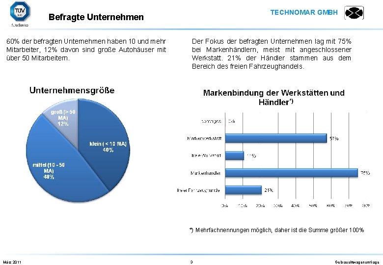 TECHNOMAR GMBH Befragte Unternehmen 60% der befragten Unternehmen haben 10 und mehr Mitarbeiter, 12%