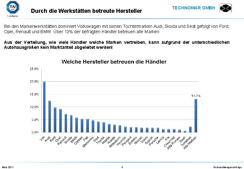 Durch die Werkstätten betreute Hersteller TECHNOMAR GMBH Bei den Markenwerkstätten dominiert Volkswagen mit seinen