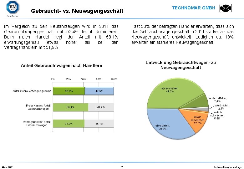 Gebraucht- vs. Neuwagengeschäft Im Vergleich zu den Neufahrzeugen wird in 2011 das Gebrauchtwagengeschäft mit