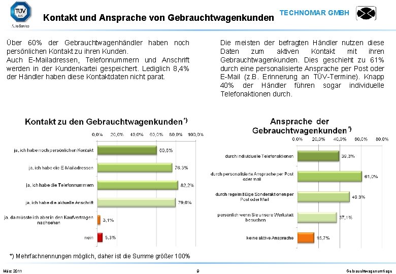 Kontakt und Ansprache von Gebrauchtwagenkunden Über 60% der Gebrauchtwagenhändler haben noch persönlichen Kontakt zu