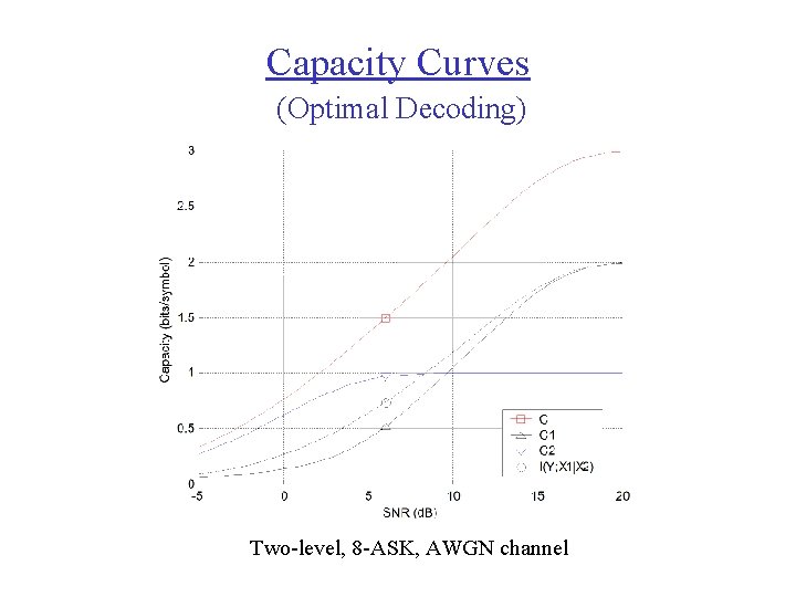 Capacity Curves (Optimal Decoding) Two-level, 8 -ASK, AWGN channel 