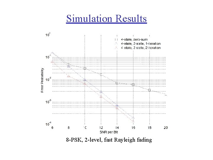 Simulation Results 8 -PSK, 2 -level, fast Rayleigh fading 