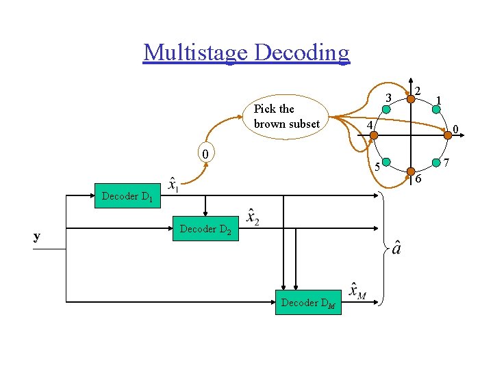 Multistage Decoding Pick the brown subset 0 Decoder D 2 Decoder DM 2 1