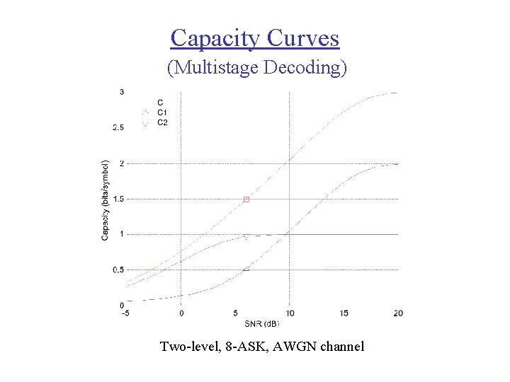 Capacity Curves (Multistage Decoding) Two-level, 8 -ASK, AWGN channel 