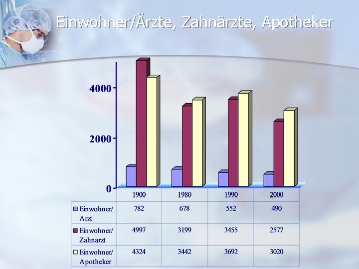 Einwohner/Ärzte, Zahnärzte, Apotheker 