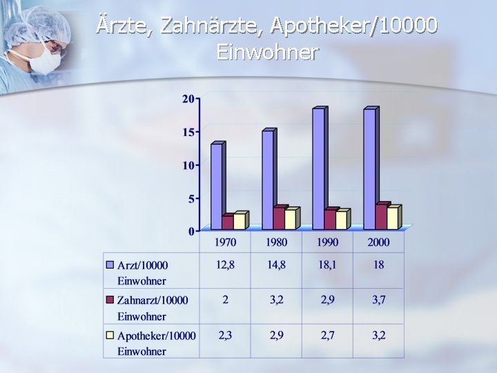 Ärzte, Zahnärzte, Apotheker/10000 Einwohner 