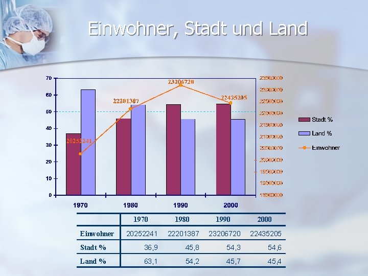 Einwohner, Stadt und Land 1970 1980 1990 2000 20252241 22201387 23206720 22435205 Stadt %