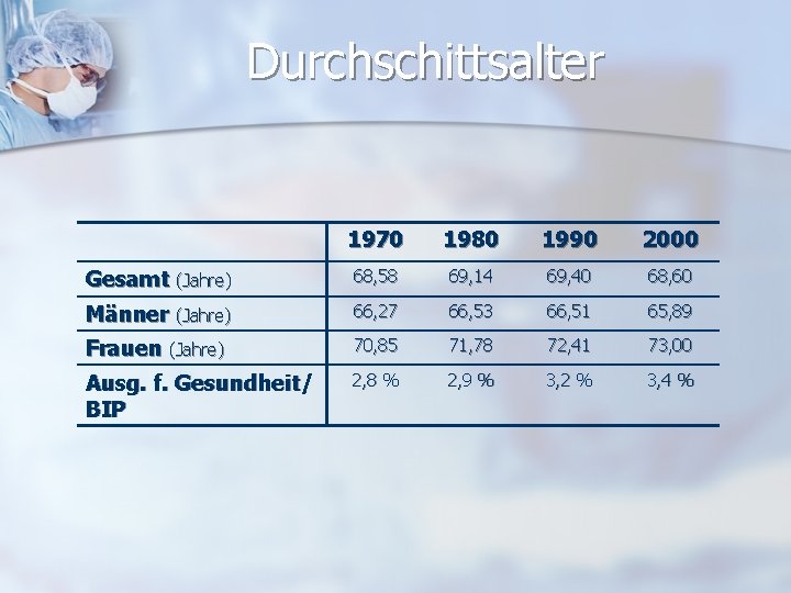 Durchschittsalter 1970 1980 1990 2000 Gesamt (Jahre) 68, 58 69, 14 69, 40 68,