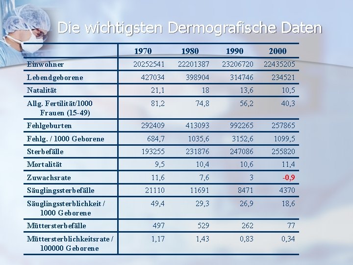 Die wichtigsten Dermografische Daten 1970 Einwohner 1980 1990 2000 20252541 22201387 23206720 22435205 427034