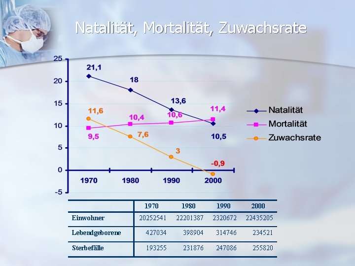 Natalität, Mortalität, Zuwachsrate 1970 1980 1990 2000 20252541 22201387 2320672 22435205 Lebendgeborene 427034 398904