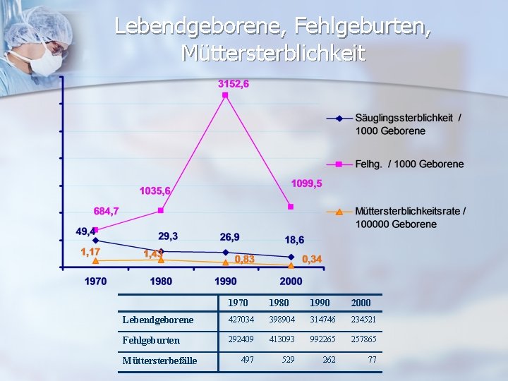 Lebendgeborene, Fehlgeburten, Müttersterblichkeit 1970 1980 1990 2000 Lebendgeborene 427034 398904 314746 234521 Fehlgeburten 292409