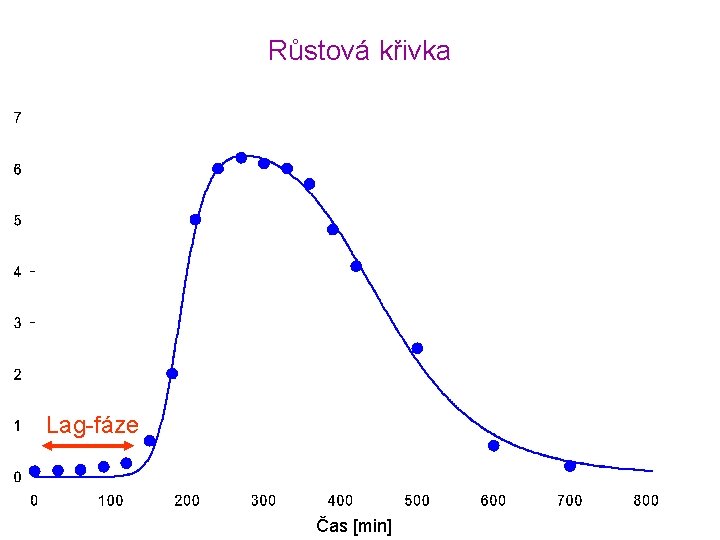 Růstová křivka Lag-fáze Čas [min] 