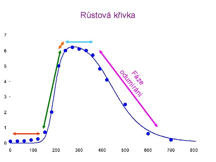 Růstová křivka ze ní Fá írá um od Čas [min] 