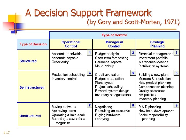 A Decision Support Framework (by Gory and Scott-Morten, 1971) 1 -17 