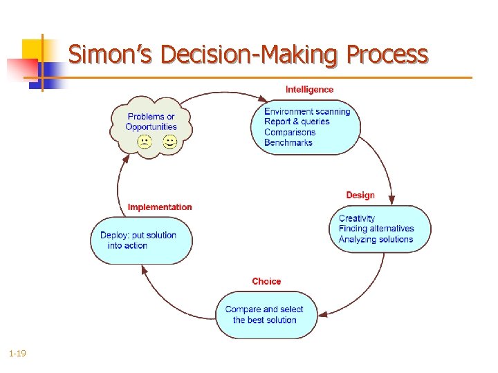 Simon’s Decision-Making Process 1 -19 