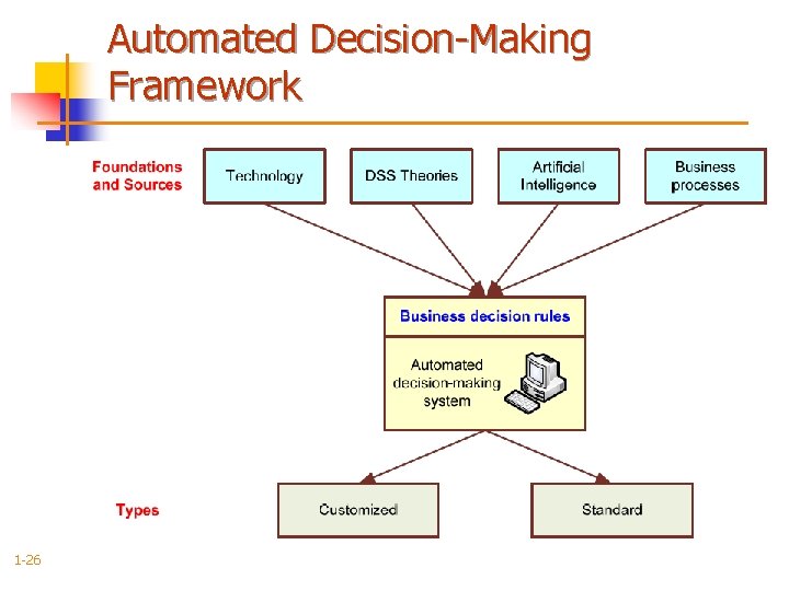 Automated Decision-Making Framework 1 -26 