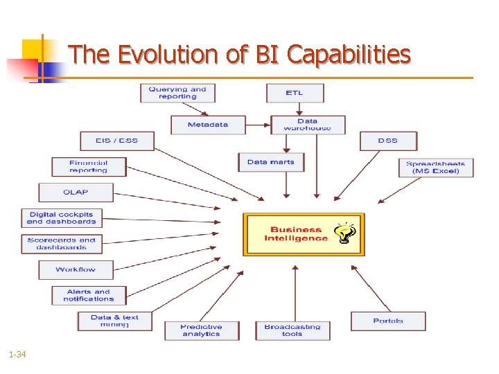 The Evolution of BI Capabilities 1 -34 