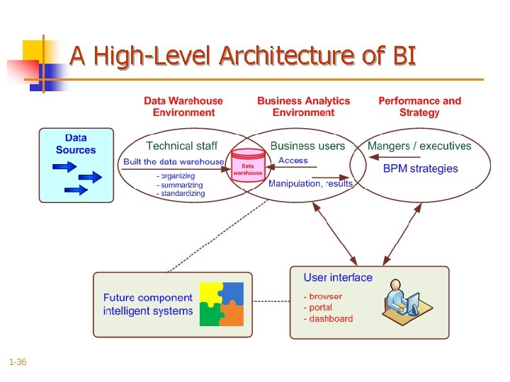 A High-Level Architecture of BI 1 -36 