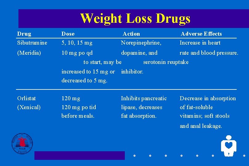 Weight Loss Drug Sibutramine Dose 5, 10, 15 mg (Meridia) 10 mg po qd