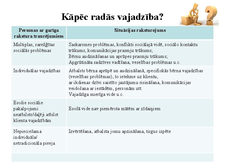 Kāpēc radās vajadzība? Personas ar garīga rakstura traucējumiem Situācijas raksturojums Multiplas, sarežģītas sociālās problēmas