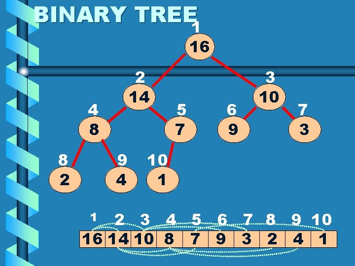 BINARY TREE 1 16 2 14 4 8 8 2 9 4 5 7