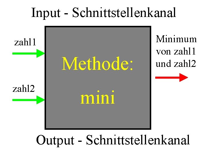 Input - Schnittstellenkanal zahl 1 Methode: zahl 2 Minimum von zahl 1 und zahl