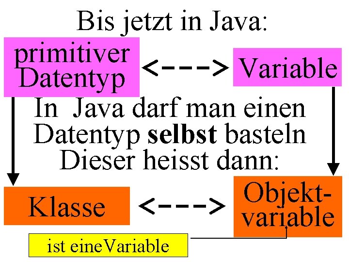 Bis jetzt in Java: primitiver <---> Variable Datentyp In Java darf man einen Datentyp