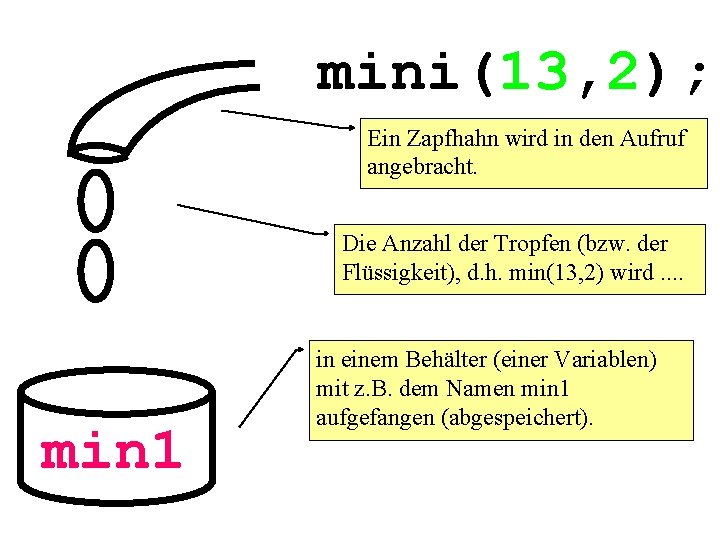 mini(13, 2); Ein Zapfhahn wird in den Aufruf angebracht. Die Anzahl der Tropfen (bzw.